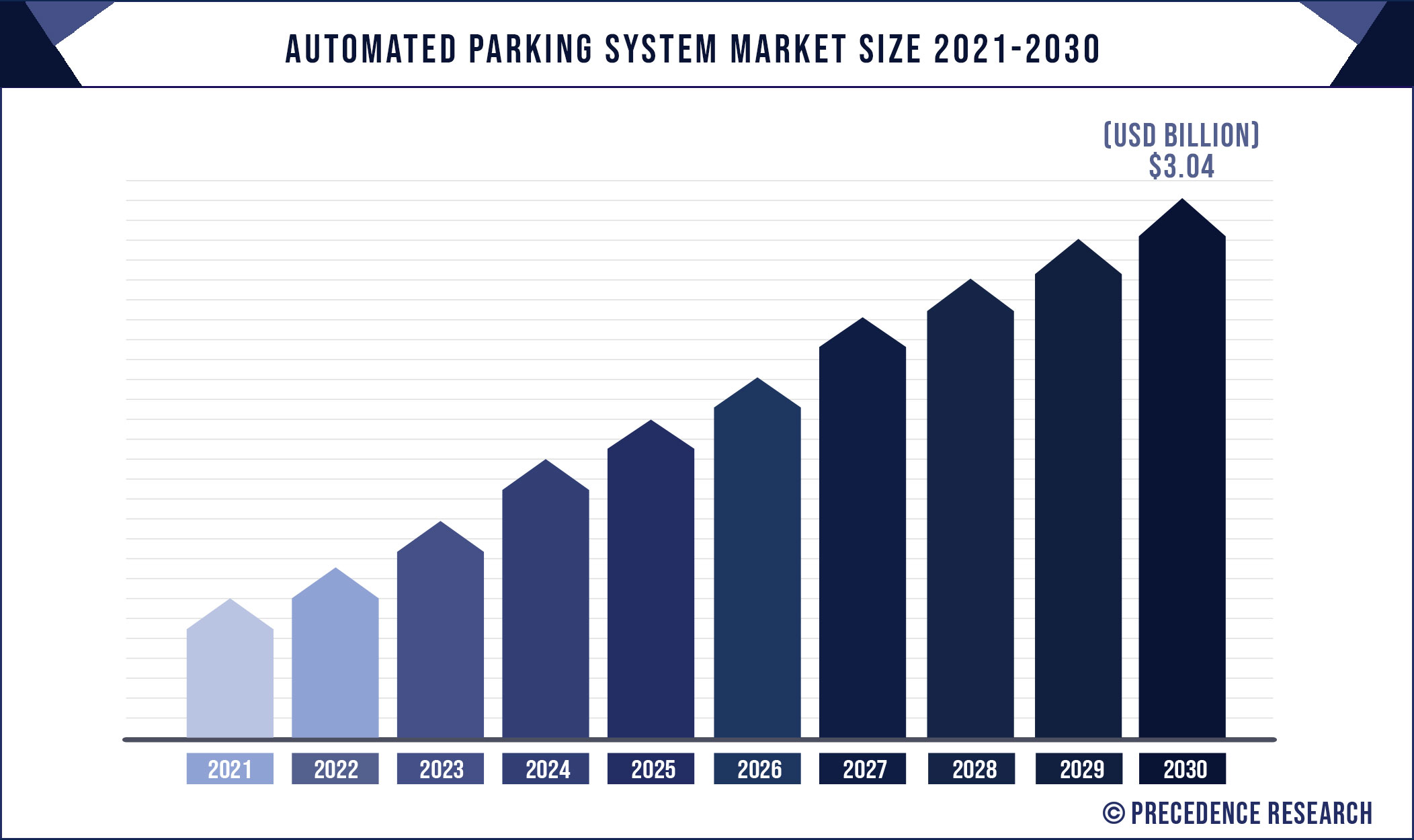 Automated Parking System Market Value to Boost at 8.9% CAGR through 2030