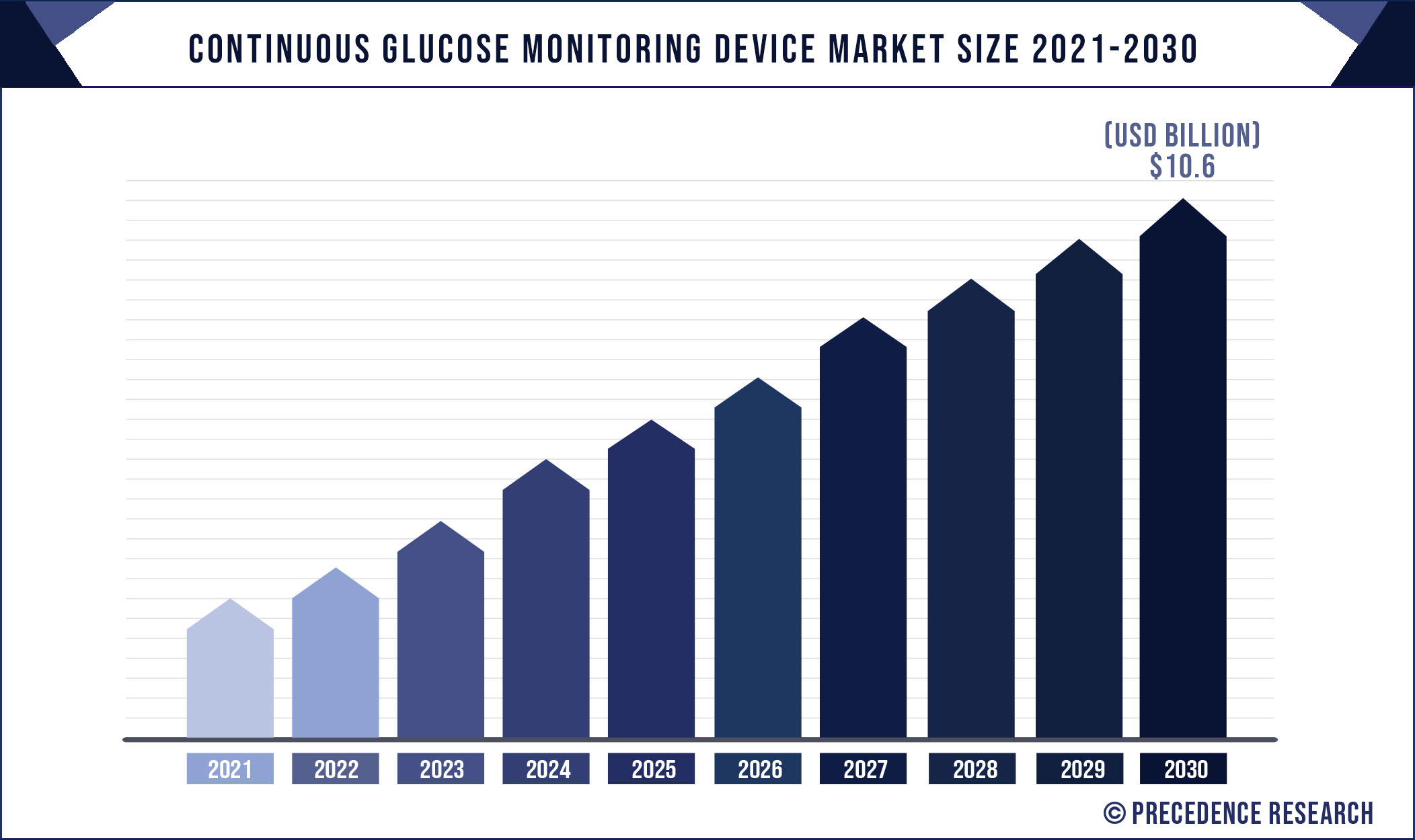 Continuous Glucose Monitoring (CGM) Device Market Size Statistics 2021-2030