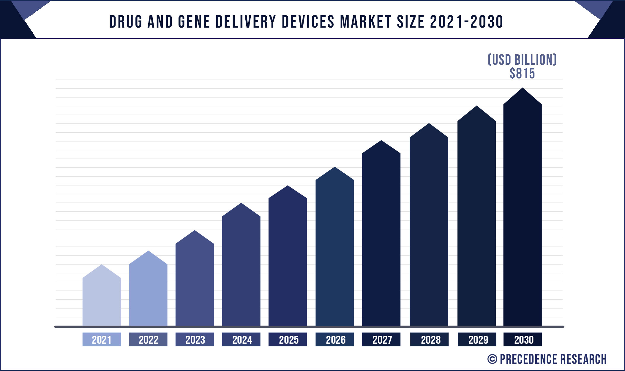 Drug and Gene Delivery Devices Market Worth Over $815 Billion by 2030