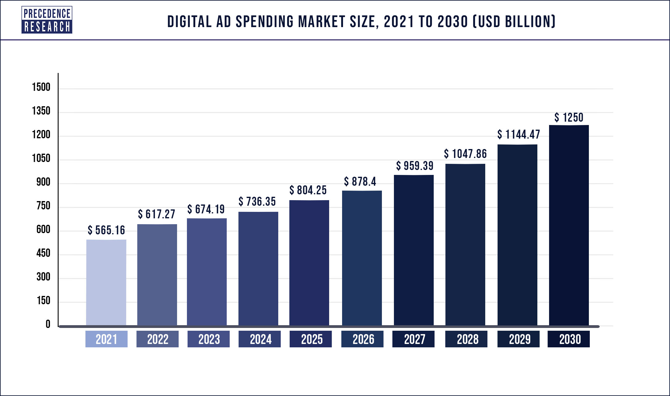 Digital Ad Spending Market