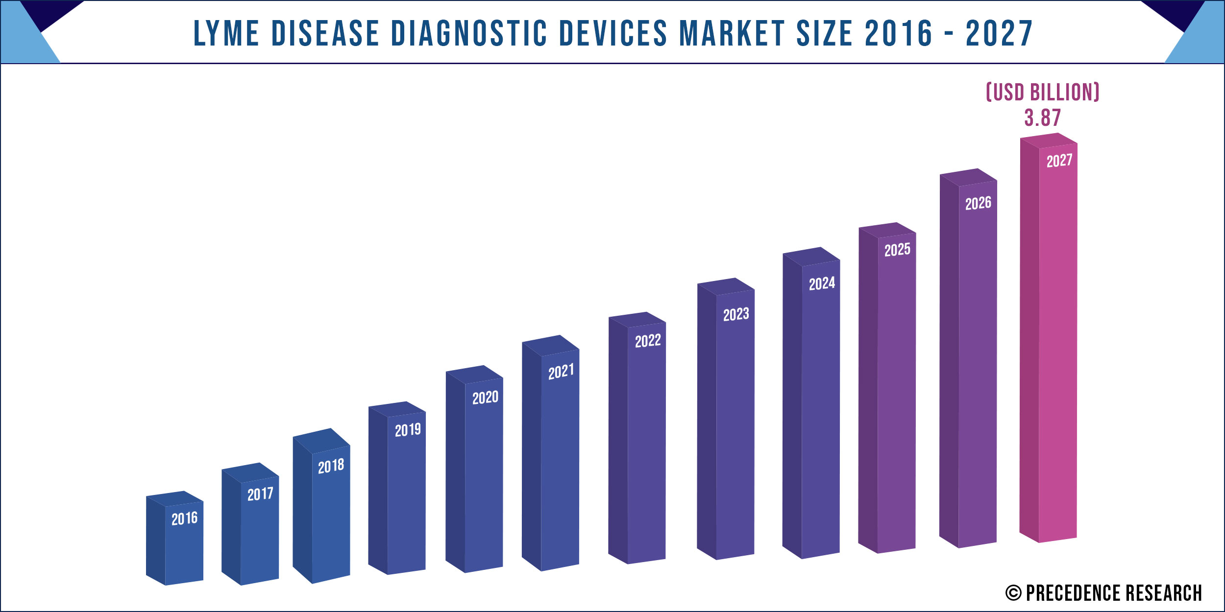 Lyme Disease Diagnostic Devices