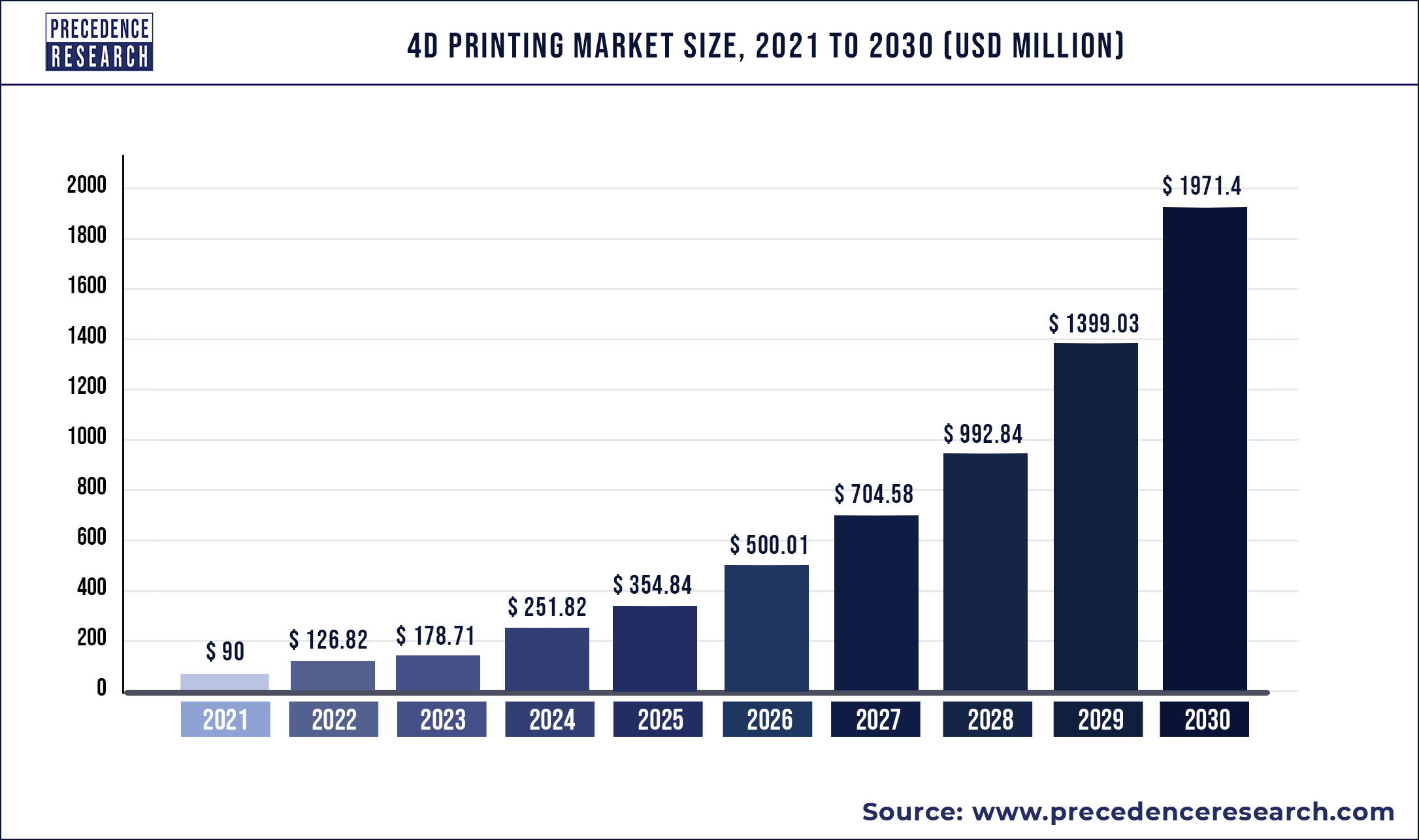 4D Printing Market