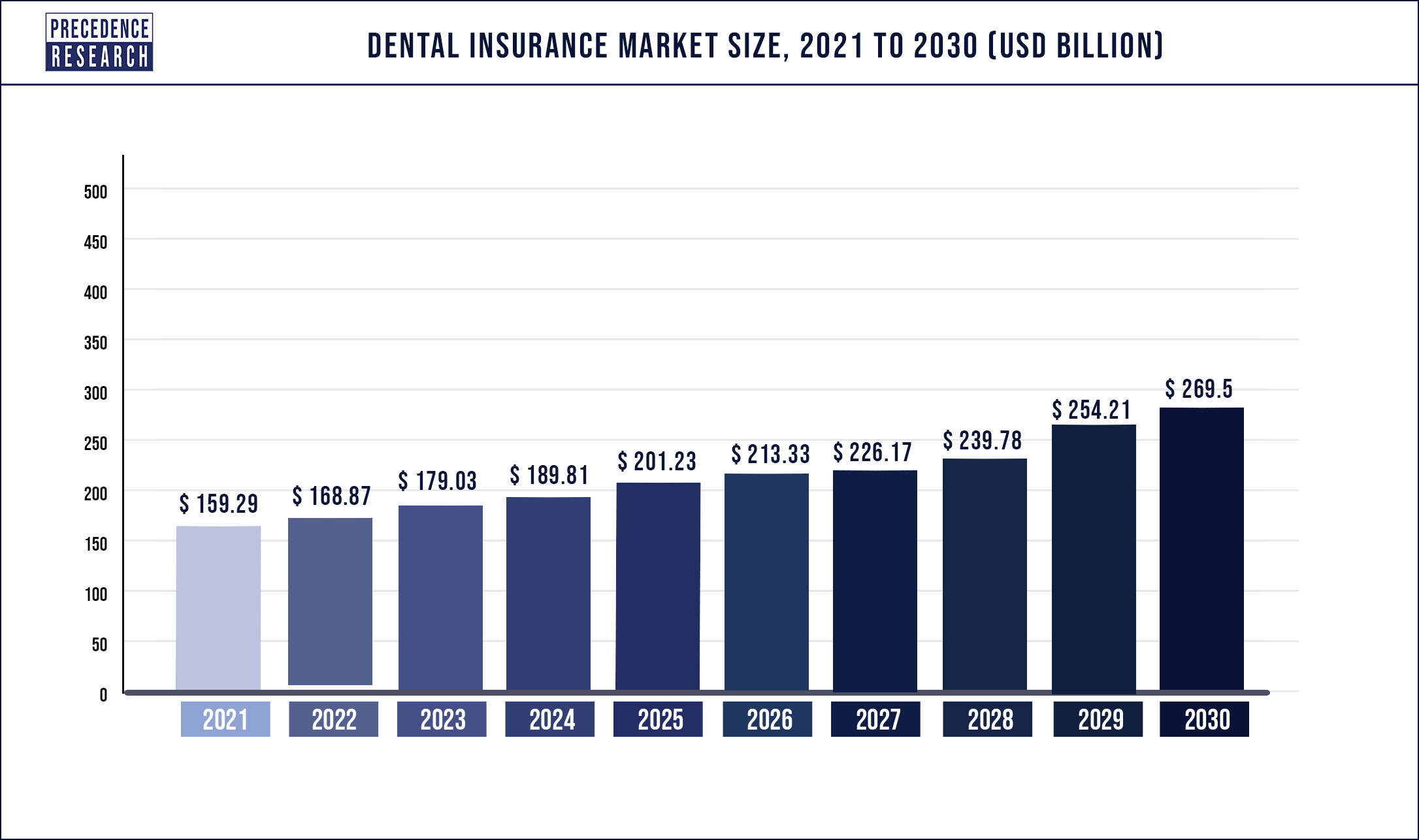 Dental Insurance Market