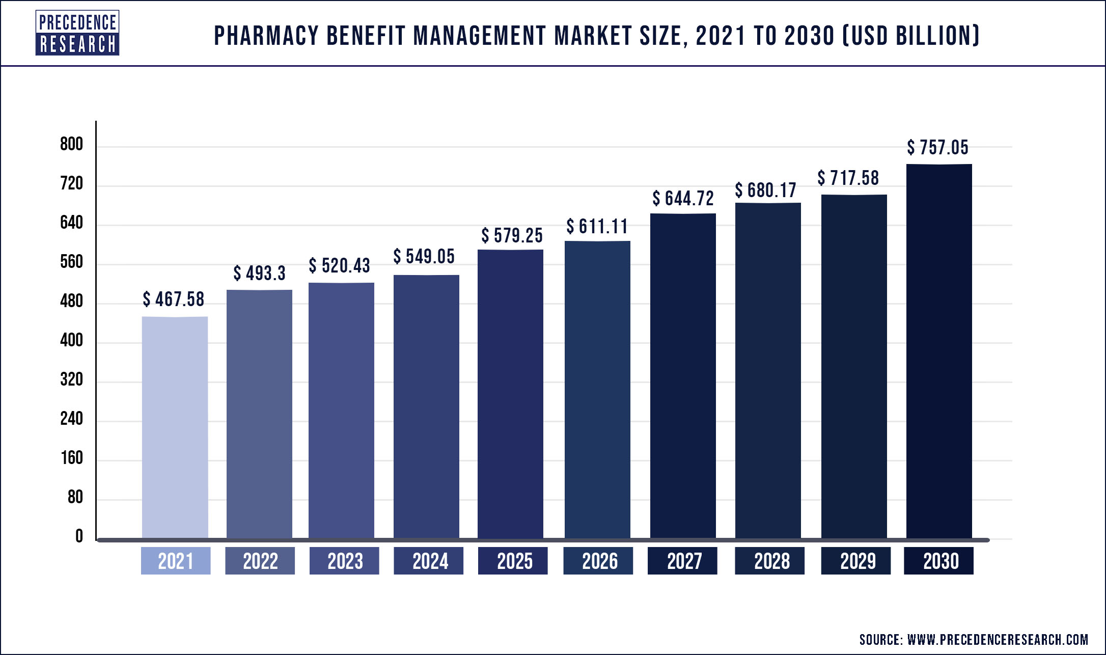 Pharmacy Benefit Management