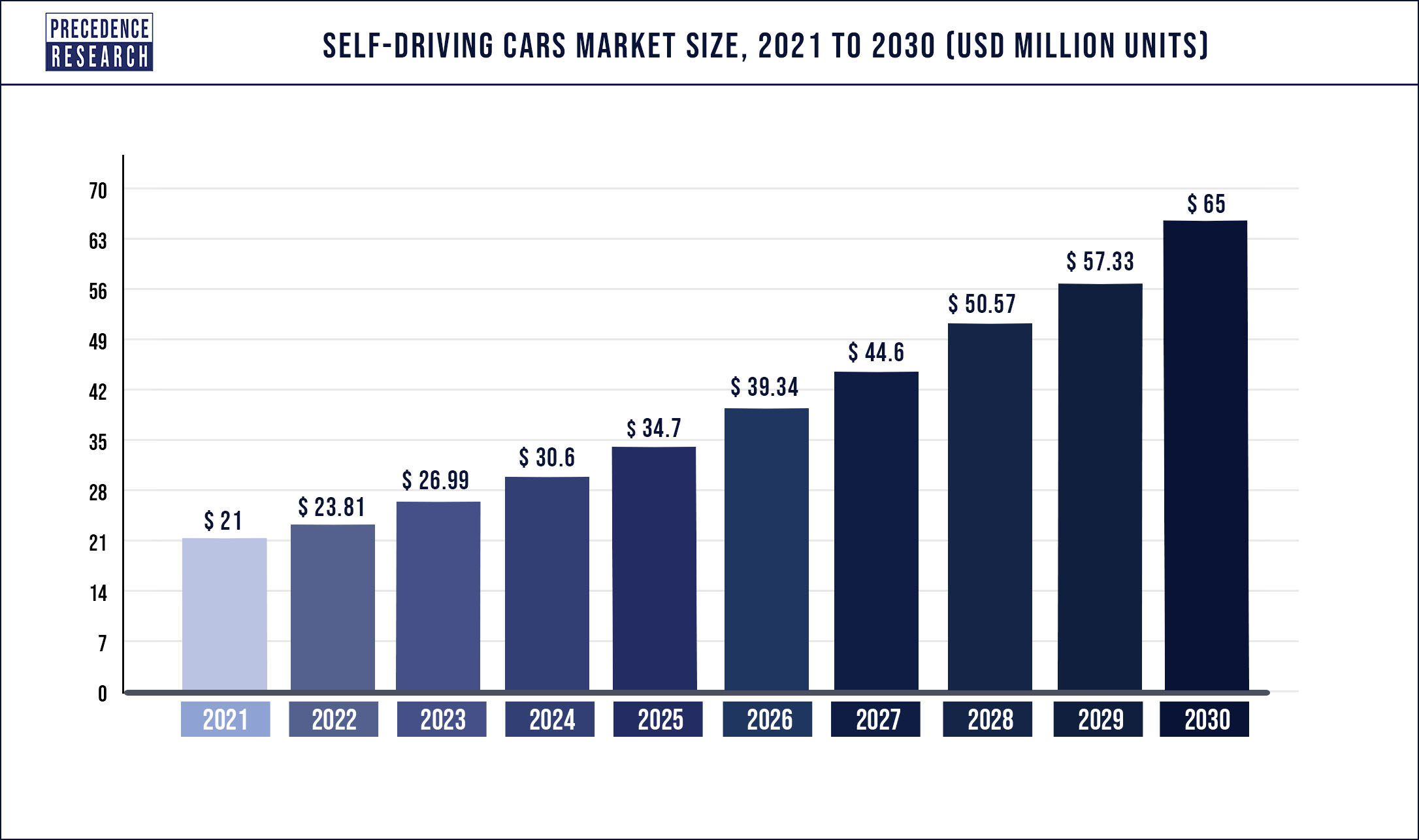 Self-Driving Cars Market Size to Exceed US$ 65 million by 2030 | Says Precedence Research