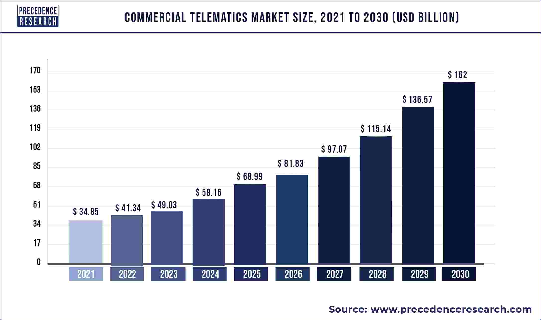Commercial Telematics