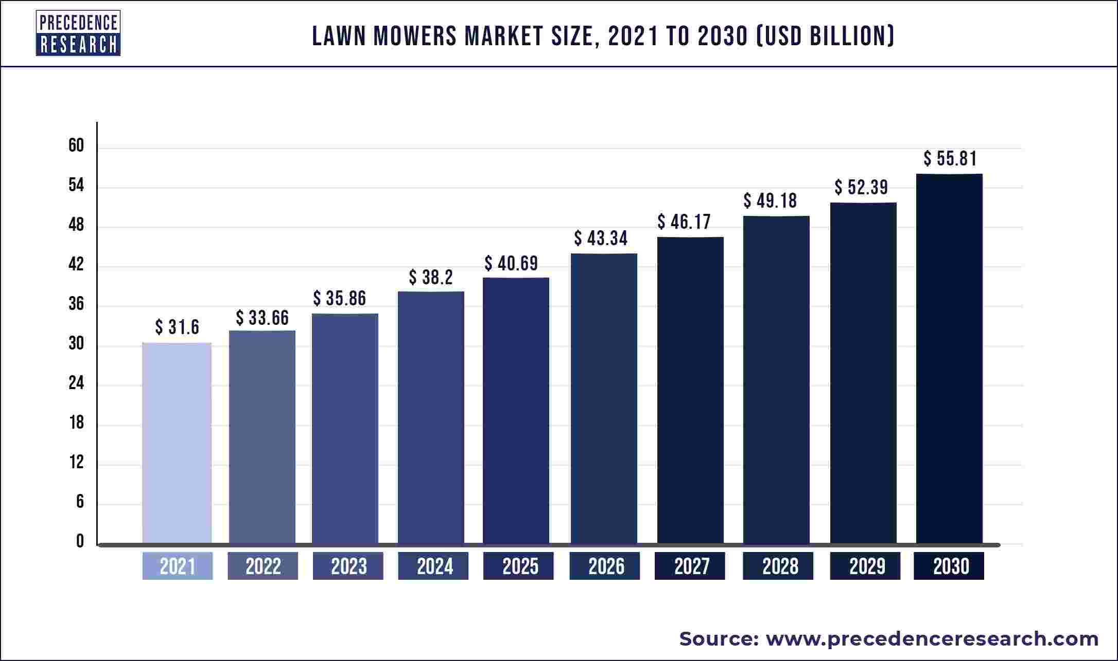 Lawn Mowers Market Size is Forecasted to Reach US$ 55.81 Billion by 2030
