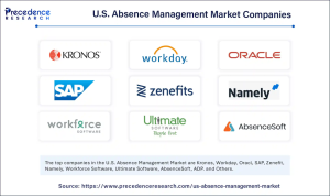 U.S. Absence Management Market Size to Hit USD 810.58 Mn by 2034 1 U.S. Absence Management Market